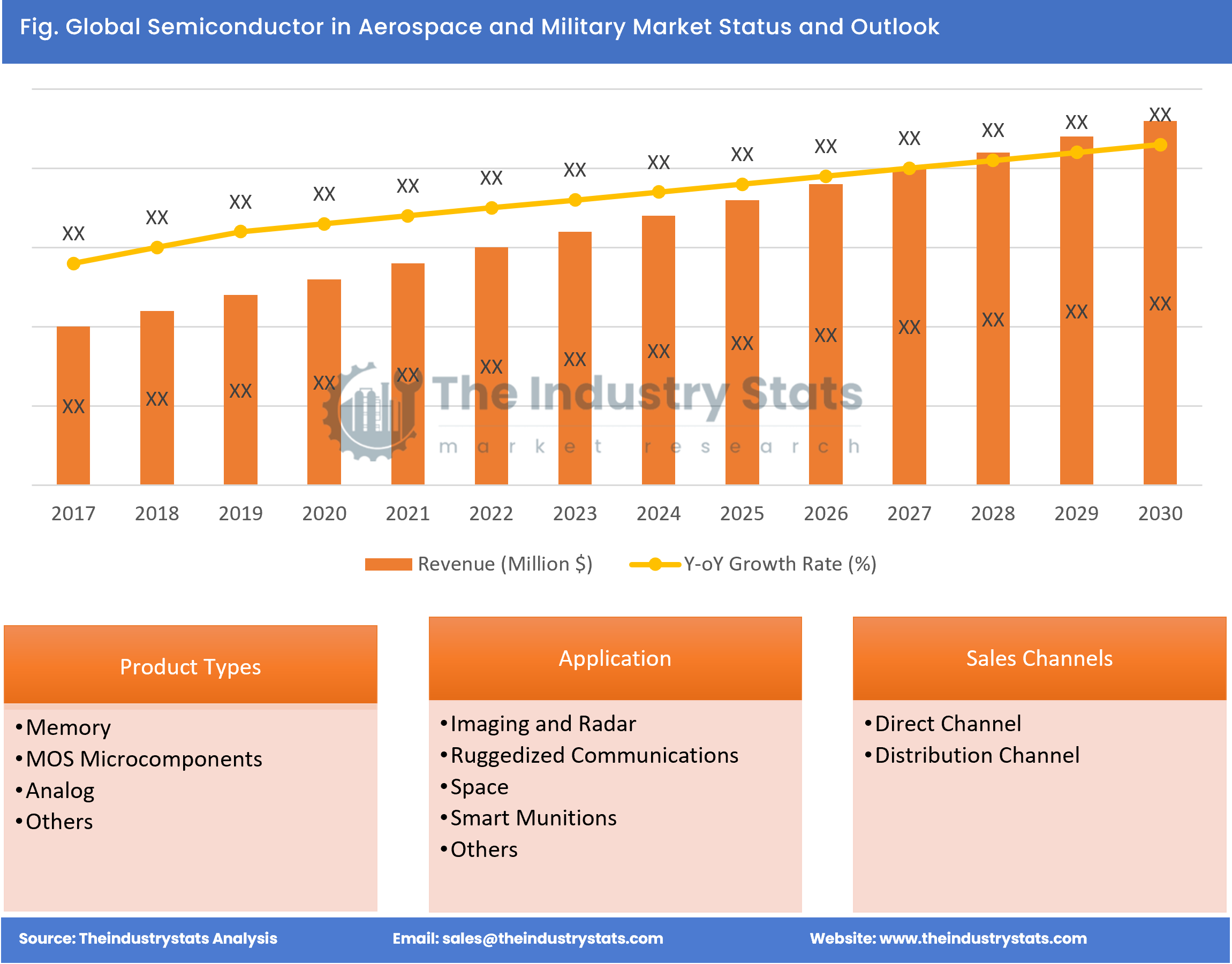 Semiconductor in Aerospace and Military Status & Outlook